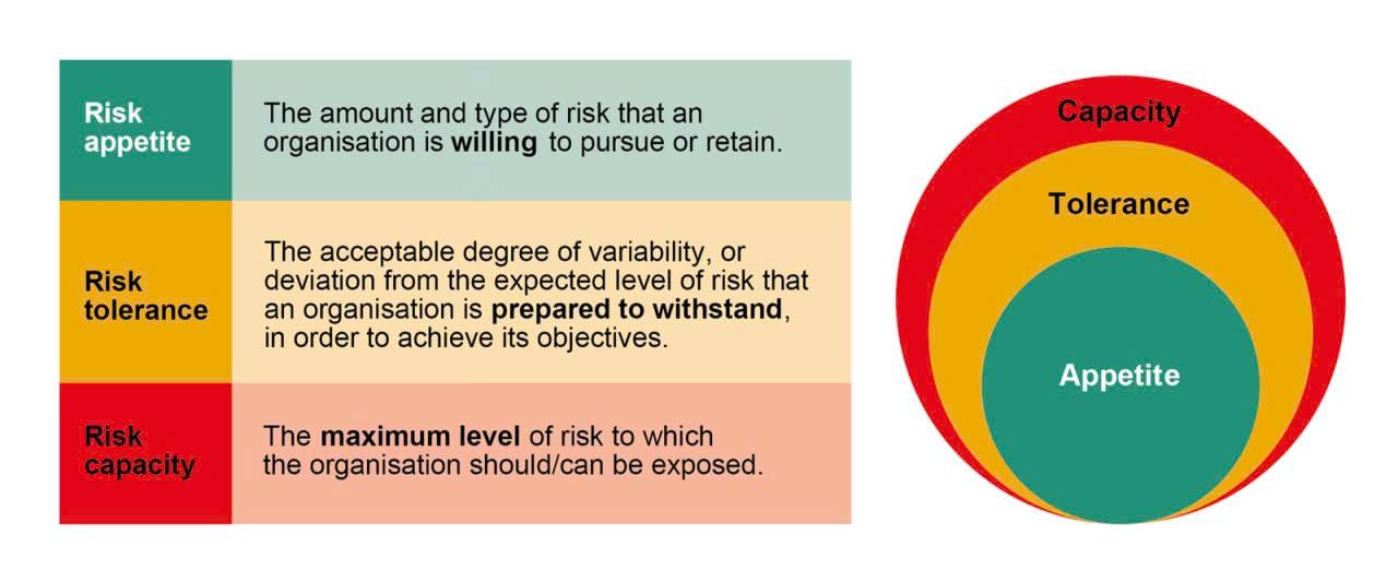 Sự khác biệt giữa Risk Capacity, Risk Appetite & Risk Tolerance