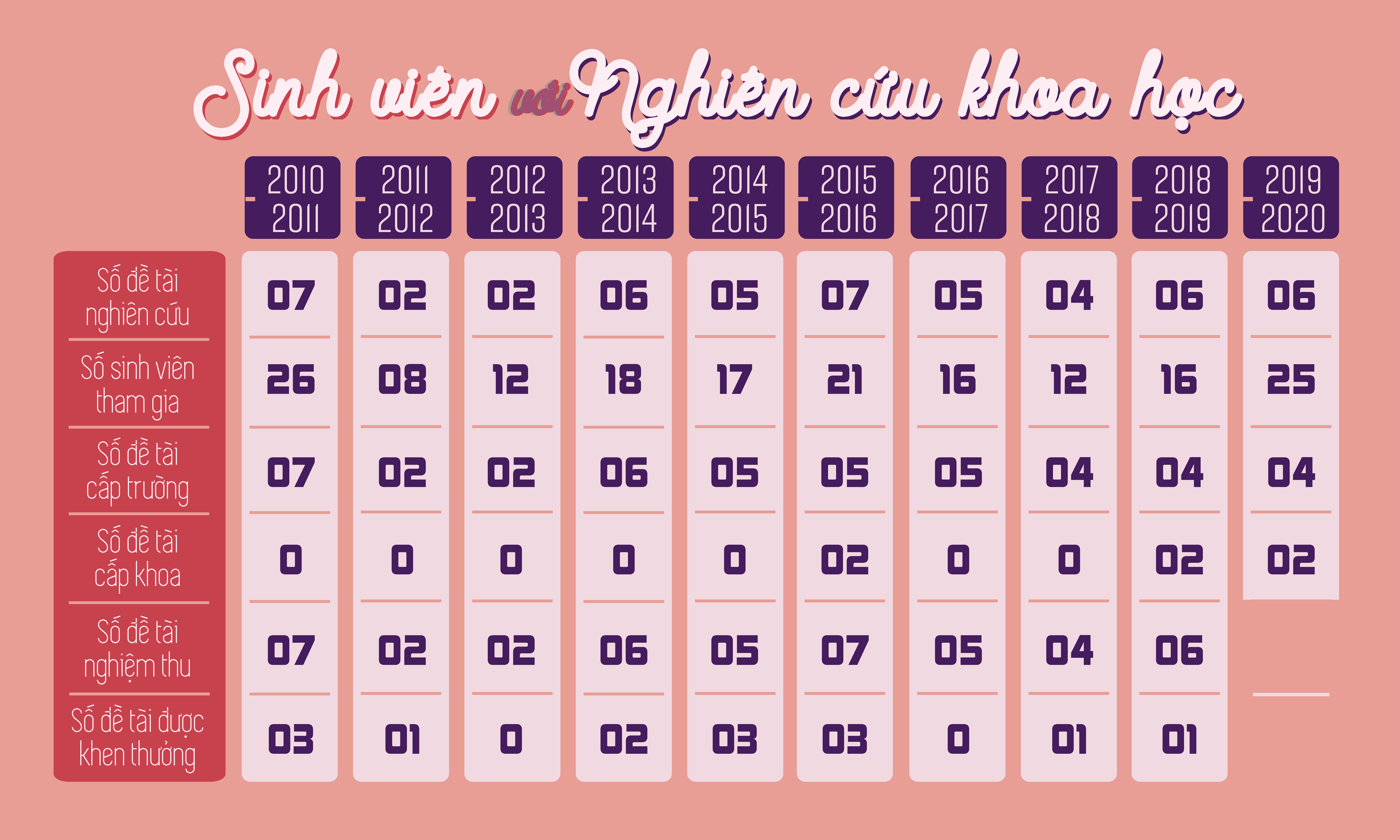 Sinh viên với Nghiên cứu khoa học giai đoạn 2010 - 2020