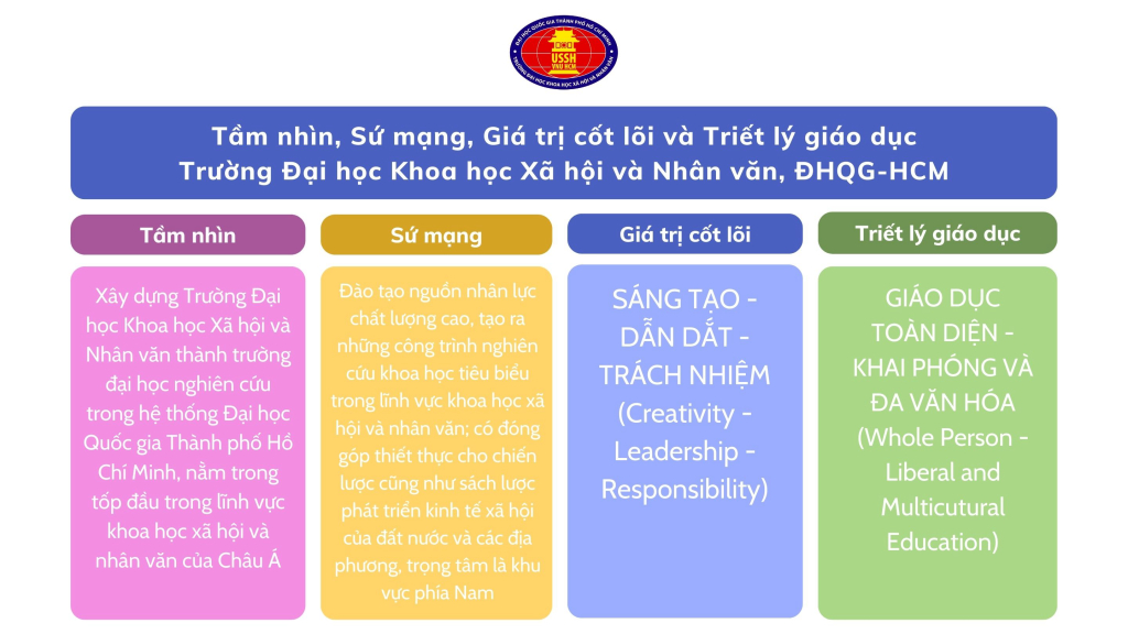 Tầm nhìn, Sứ mạng, Giá trị cốt lõi và Triết lý giáo dục của Nhà trường
