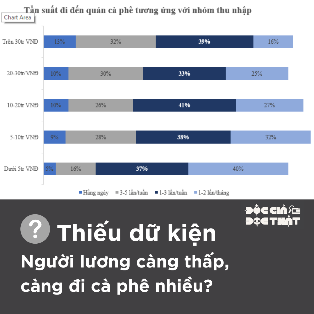 Người lương càng thấp, càng đi cà phê nhiều?