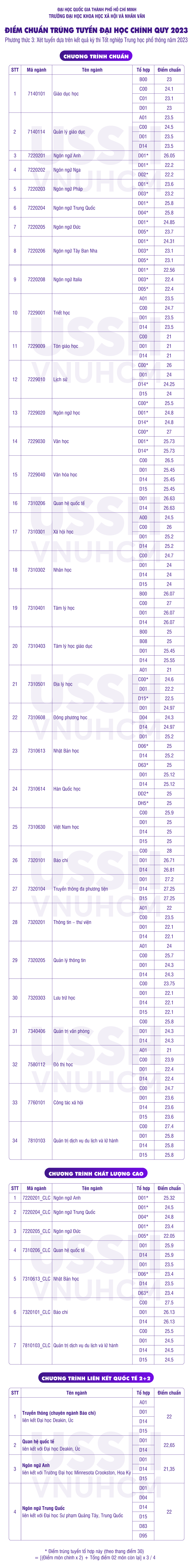 Điểm chuẩn USSH 2023