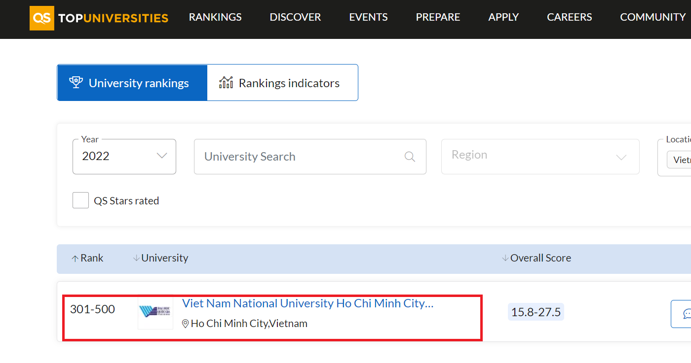 Chất lượng đầu ra của cựu sinh viên (alumni outcome) ĐHQG-HCM giữ vị trí 193 thế giới