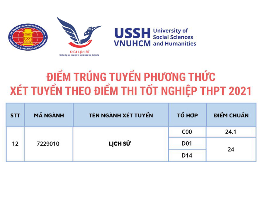 Điểm chuẩn phương thức sử dụng điểm thi tốt nghiệp THPT năm 2021