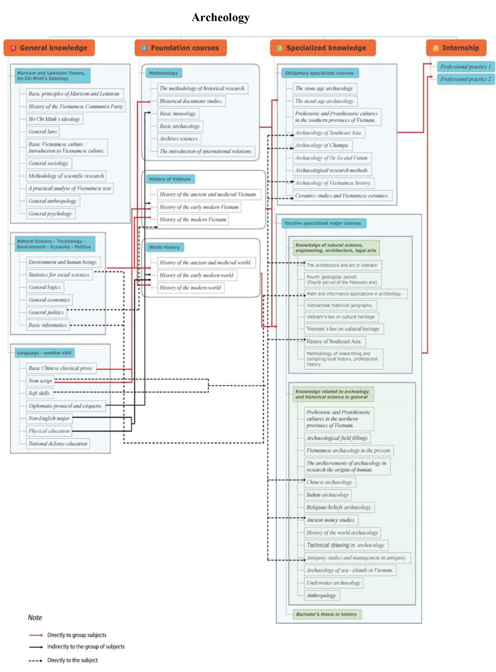 The chart of courses in the curriculum (world history)