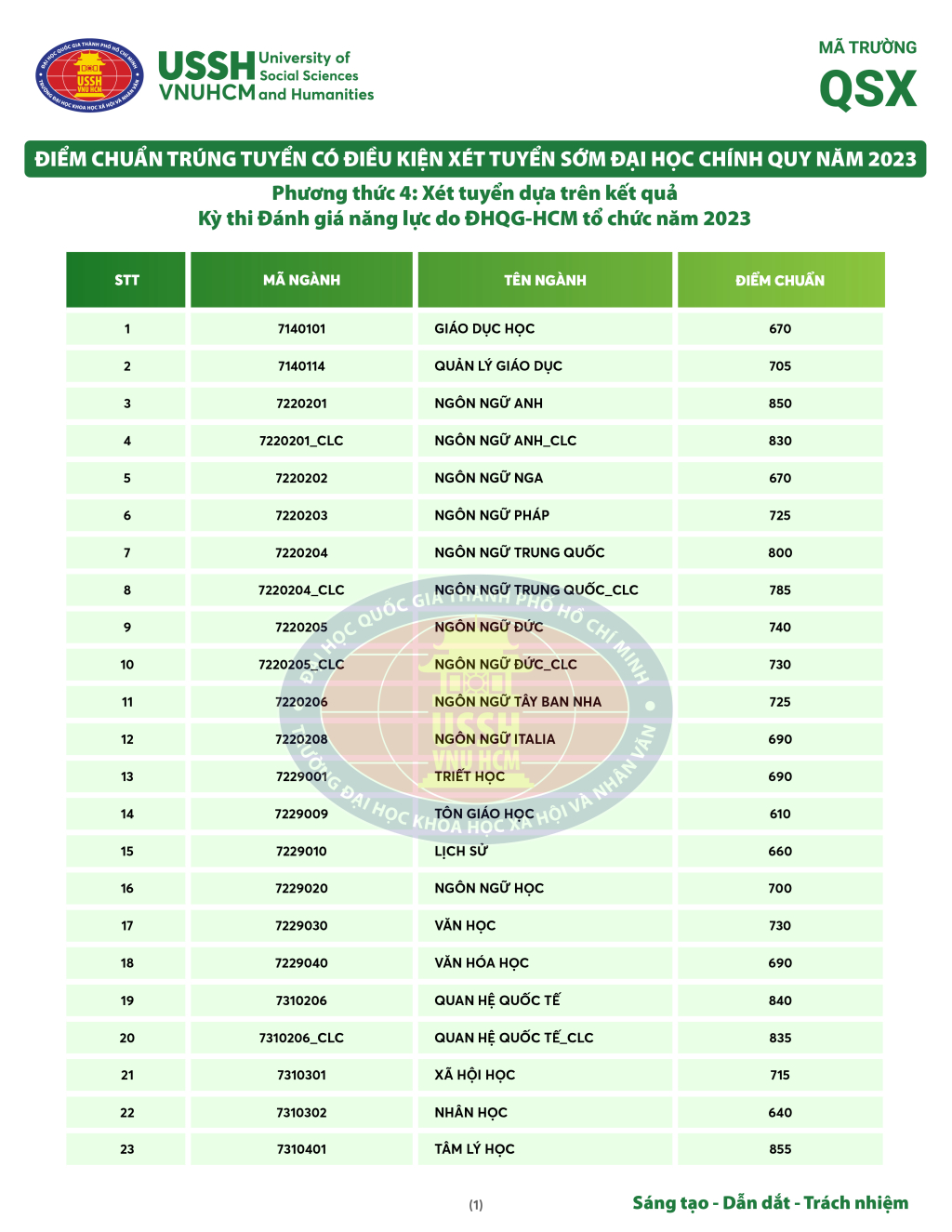 Điểm Chuẩn Đại Học Khoa Học Xã Hội Và Nhân Văn 2023