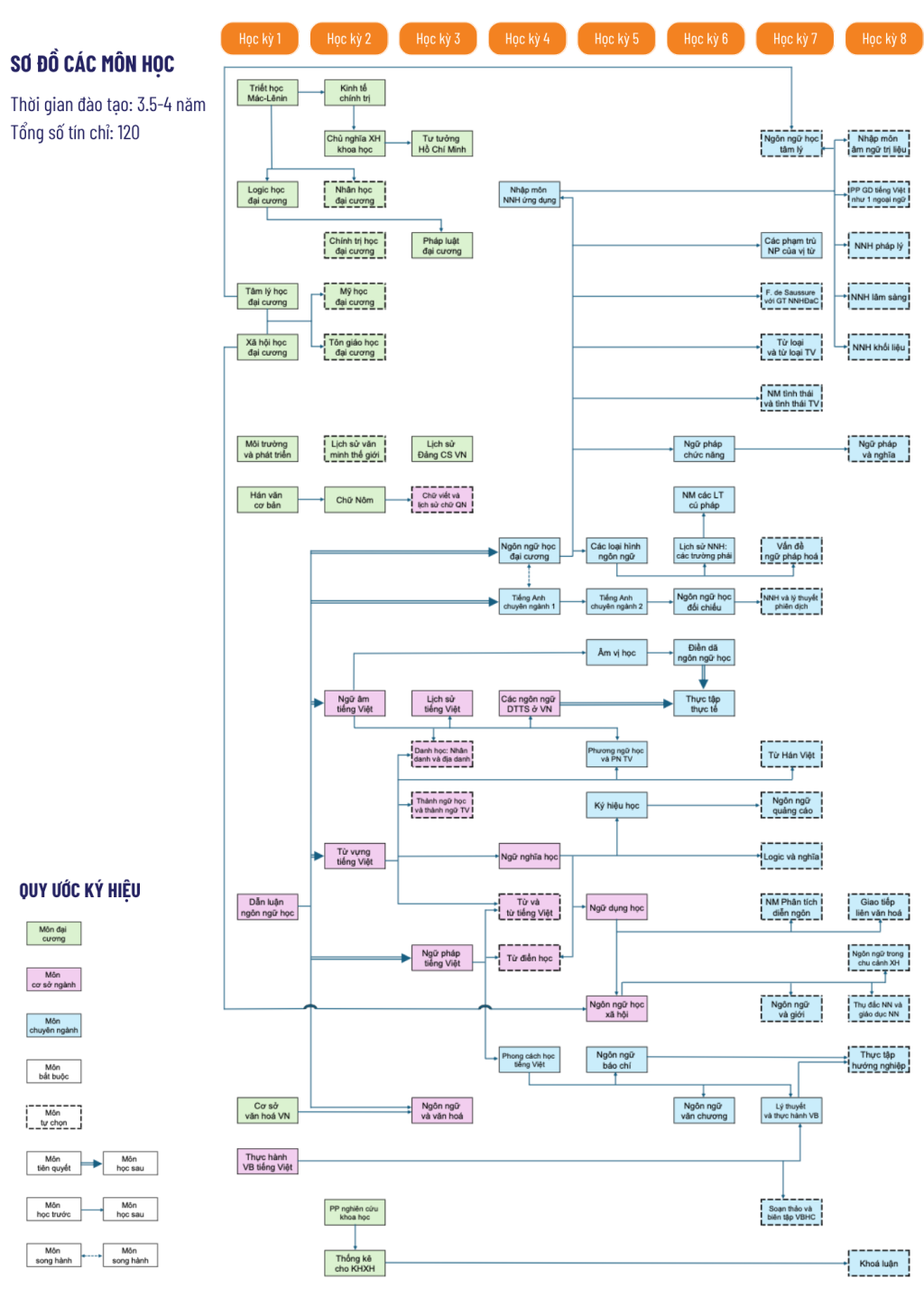 Sơ đồ các môn học trong chương trình đào tạo ngành Ngôn ngữ học